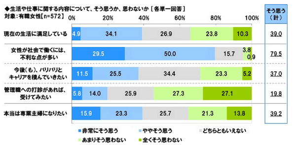 女性の意識調査 17 バリバリとキャリアは積みたいけど 管理職にはなりたくない Lean In Tokyo